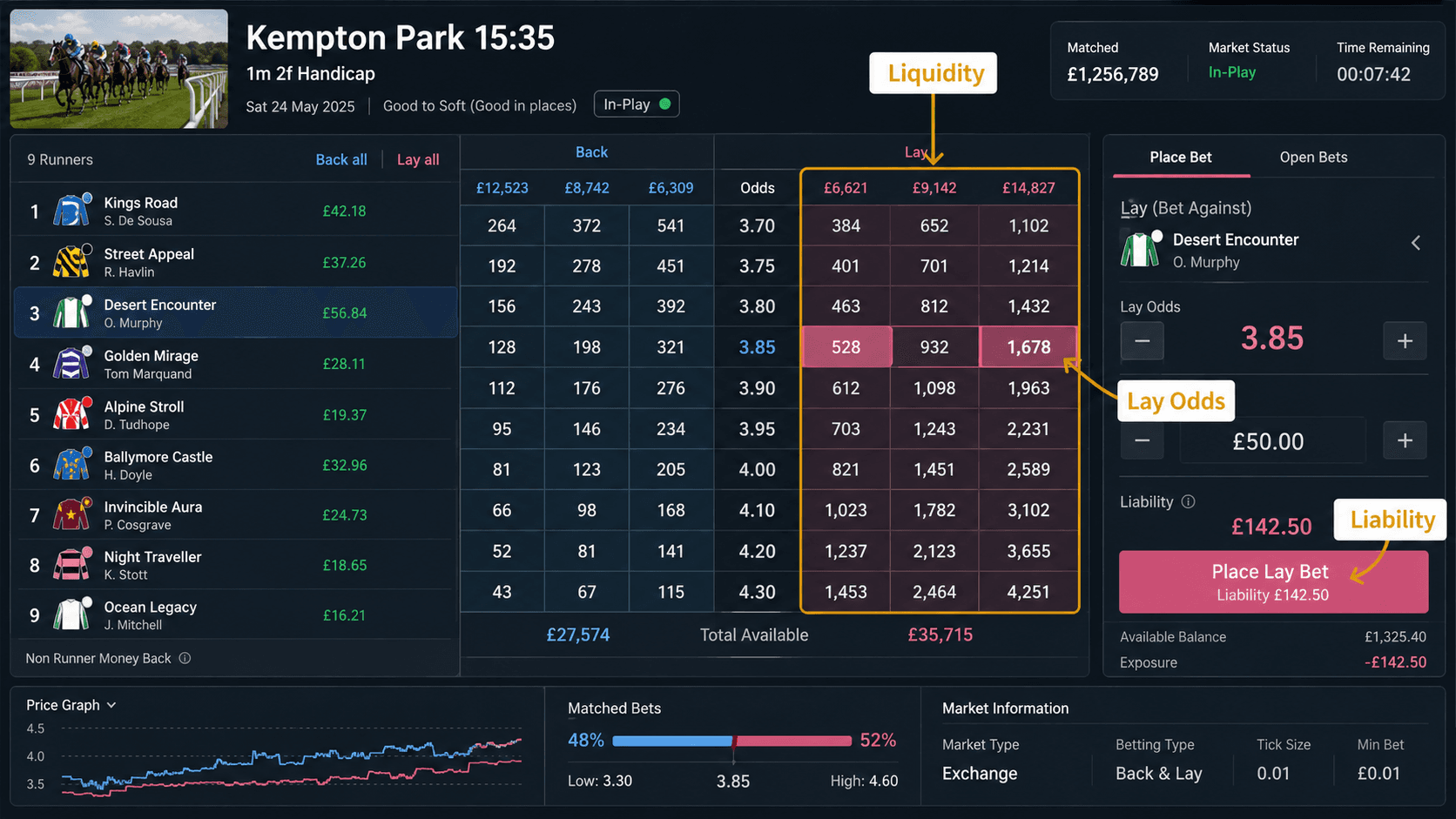 Betting exchange liquidity screen for horse racing